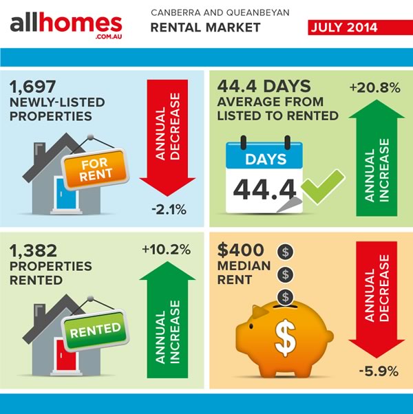 Stats-July-2014-rental