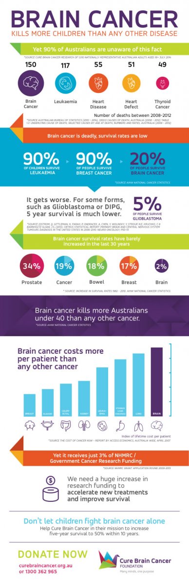 Brain Cancer Infographic