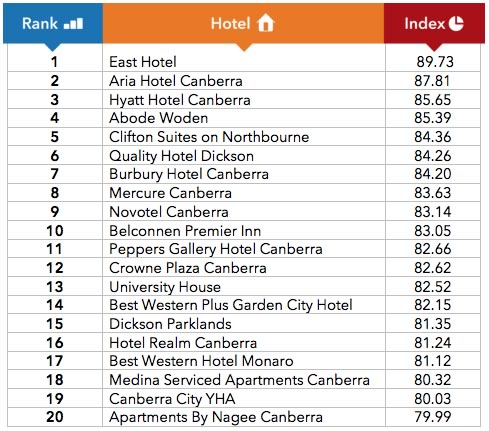The East Hotel: Best rated in the ACT according to latest hotel rankings