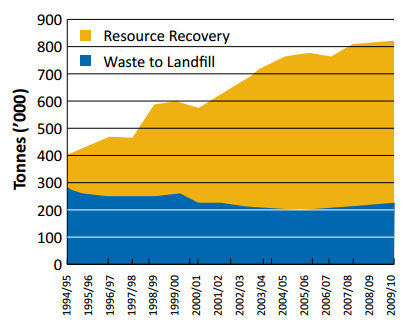 Waste to landfill and recovery of waste since 1994-95.