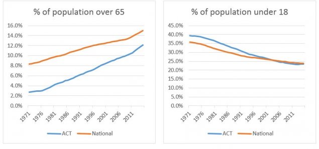 Source. Australian Bureau of Statistics.