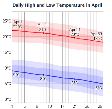 April temperatures