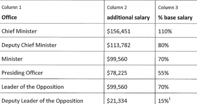 MLAs' loadings