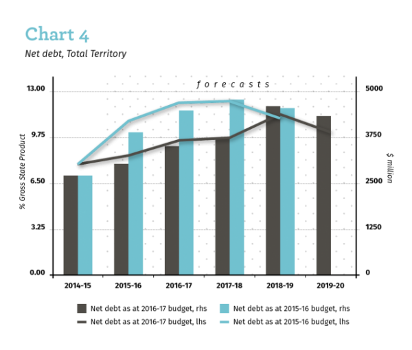 Chart 4