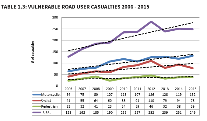 table vulnerable road users