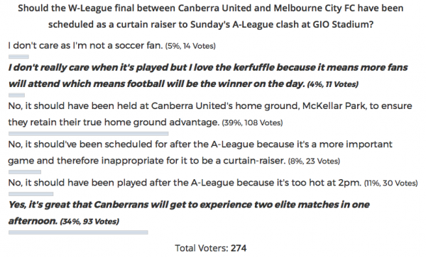 W-League poll results