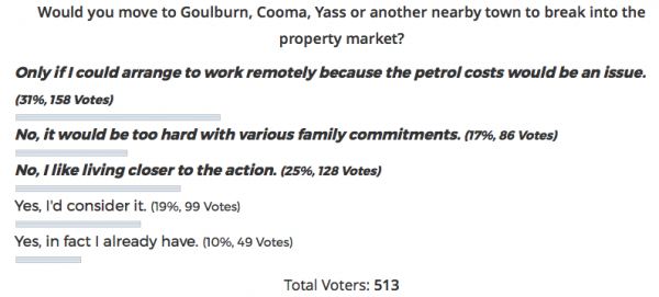 Working remotely poll results