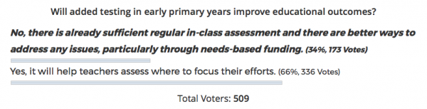 Primary testing poll results