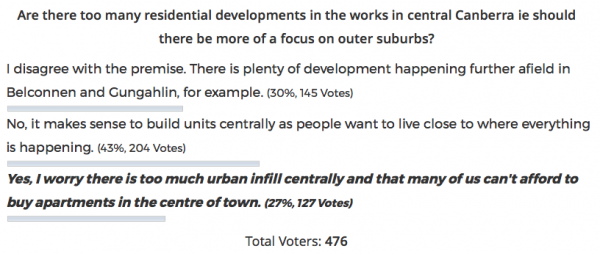 Urban infill poll results