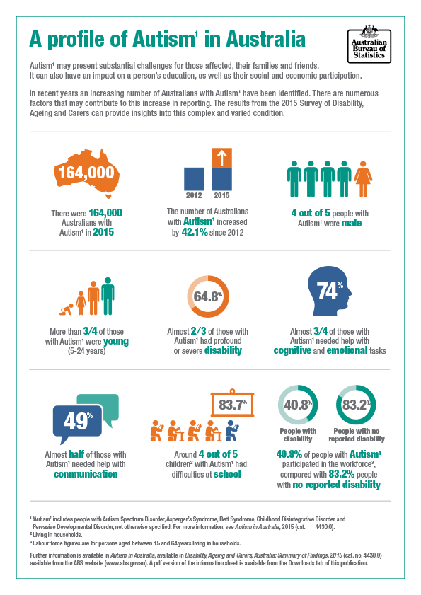 Autism infographic