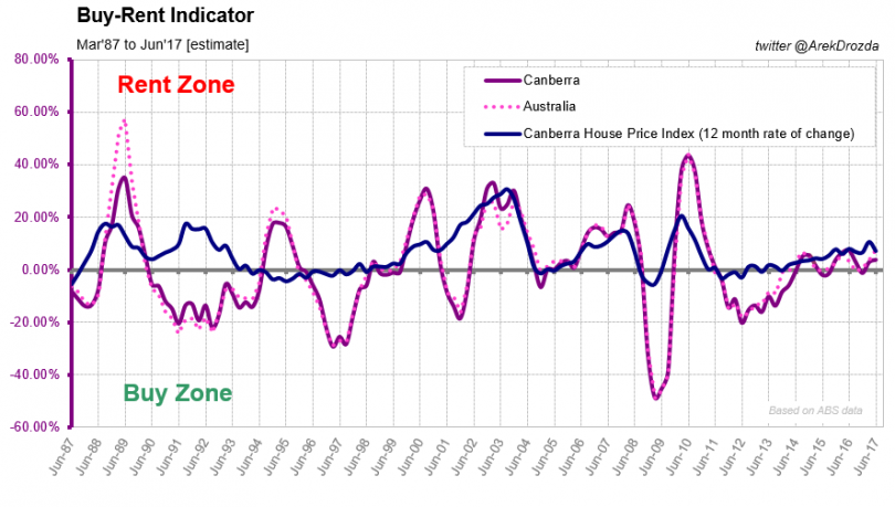 The Buy-Rent Indicator (BRI) Canberra