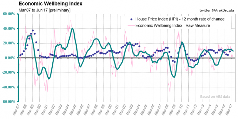 The Economic Wellbeing Index (EWI)
