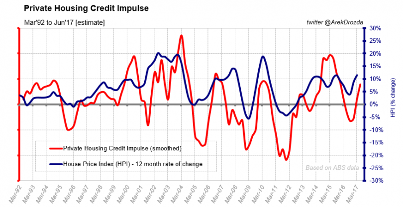 The Private Housing Credit Impulse (PHCI) 