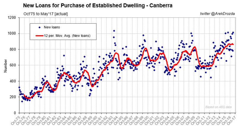 Volume of property loans Canberra