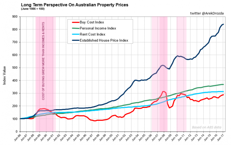 Long term view - property prices Australia