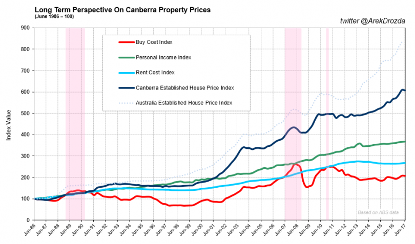 Long term view - property prices Canberra