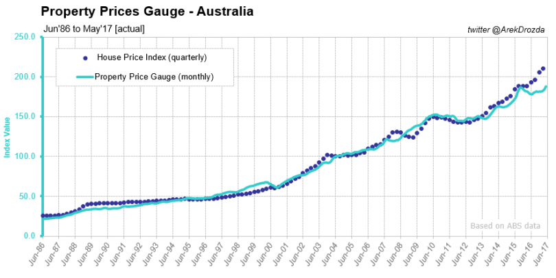 Property Price Gauge Australia