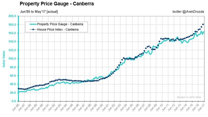 Property Price Gauge Canberra
