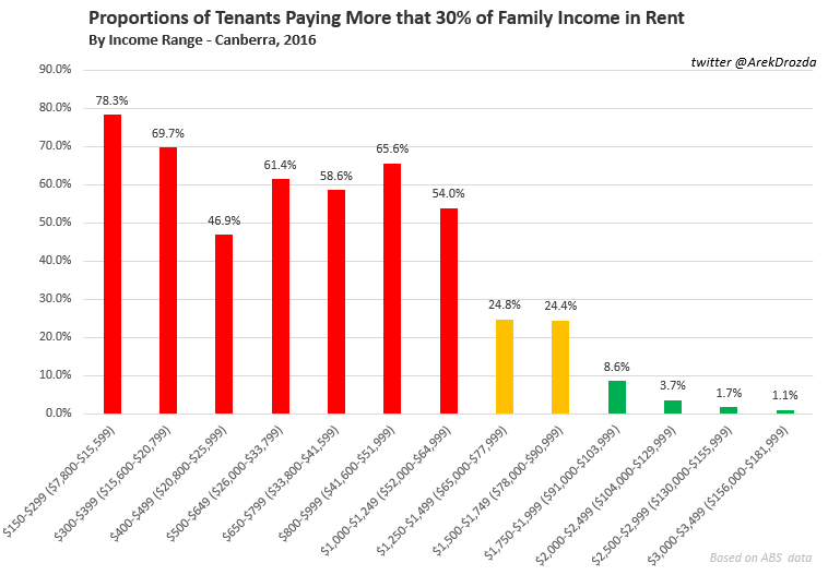 Canberra - rental affordability by income range