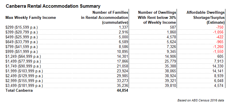 Canberra rental accommodation summary