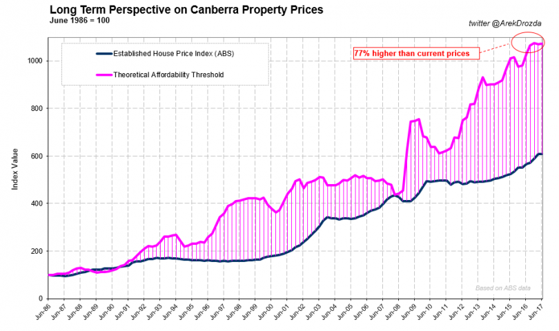 Current prices vs affordability threshold - Canberra