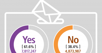 ACT records highest 'yes' vote nationally in same sex marriage survey