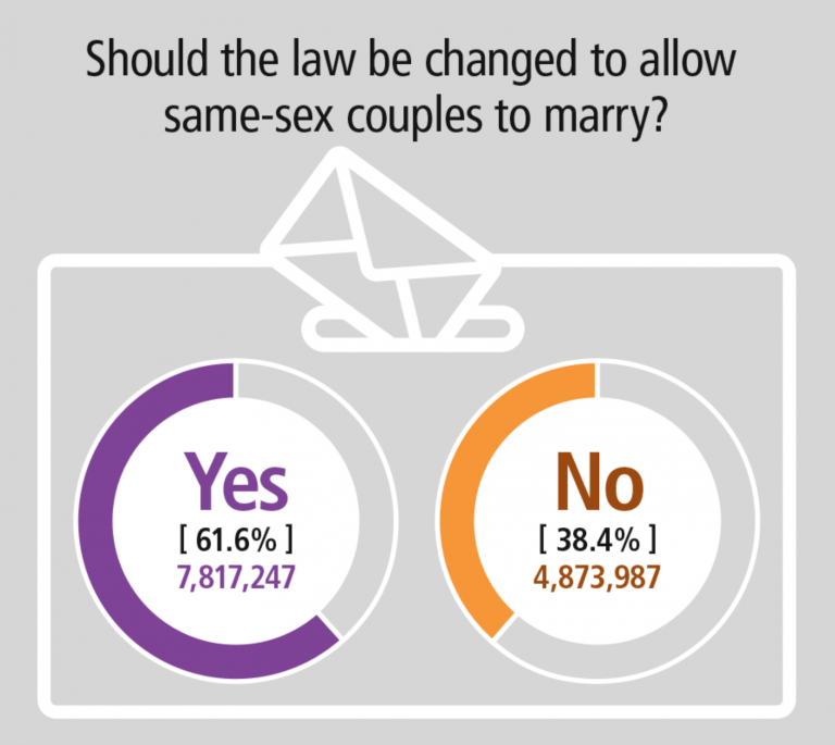 Act Records Highest Yes Vote Nationally In Same Sex Marriage Survey