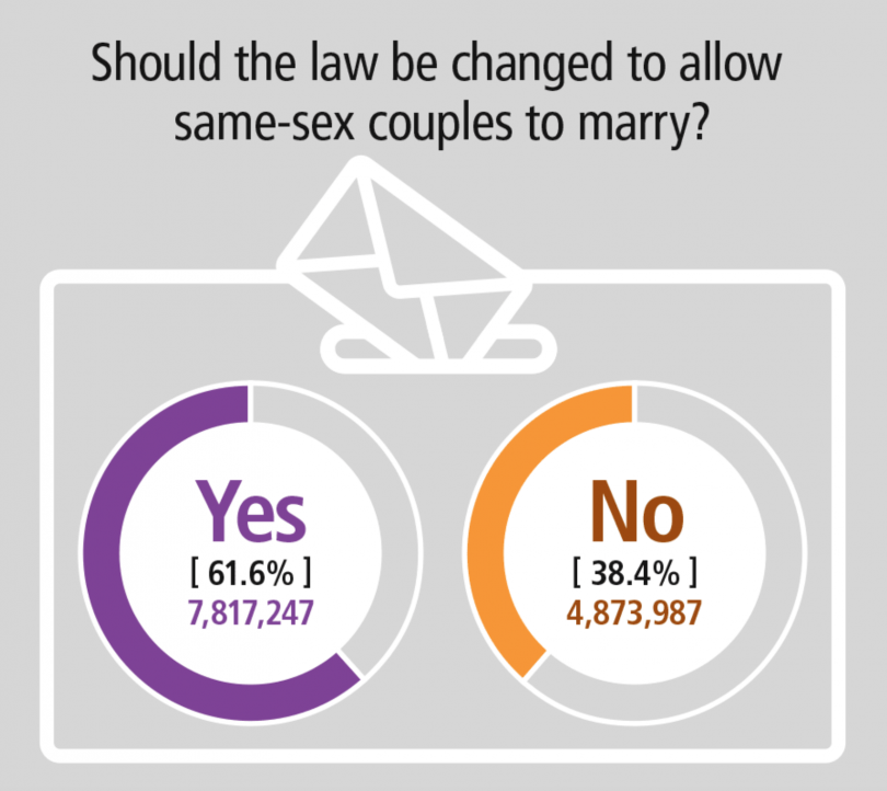 Results of the national plebiscite on same sex marriage.