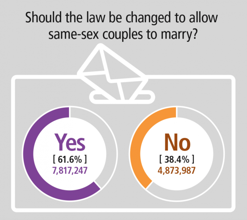 Act Records Highest ‘yes Vote Nationally In Same Sex Marriage Survey