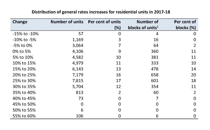 Distribution of general rates increases for residential units 2017-18 (ACT Treasury)