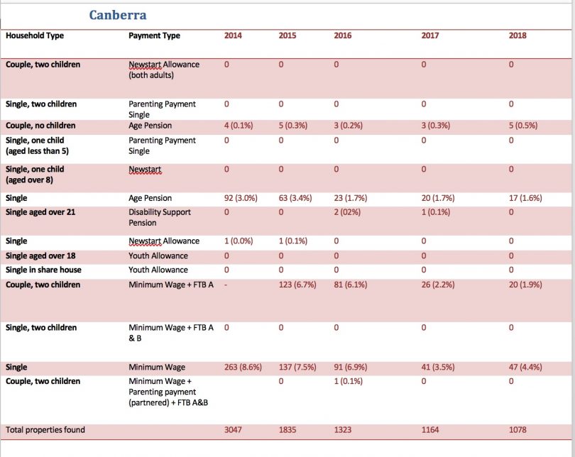 The Anglicare Rental Affordability Snapshot 2018 ACT Figures (supplied by Anglicare).