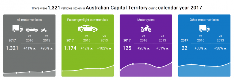 National Motor Vehicle Theft Reduction Council statistics for motor vehicle theft in the ACT for 2017 shows a 41 per cent increase on 2016 and a 95 per cent increase on 2013.