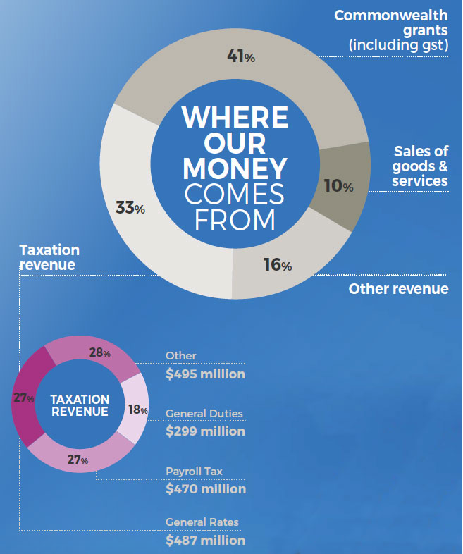 Where our money comes from (ACT Government graphic).