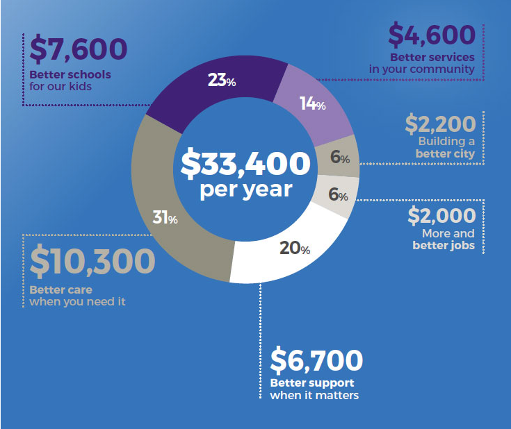 For each Canberra household, on average the Government spends... (ACT Government graphic).