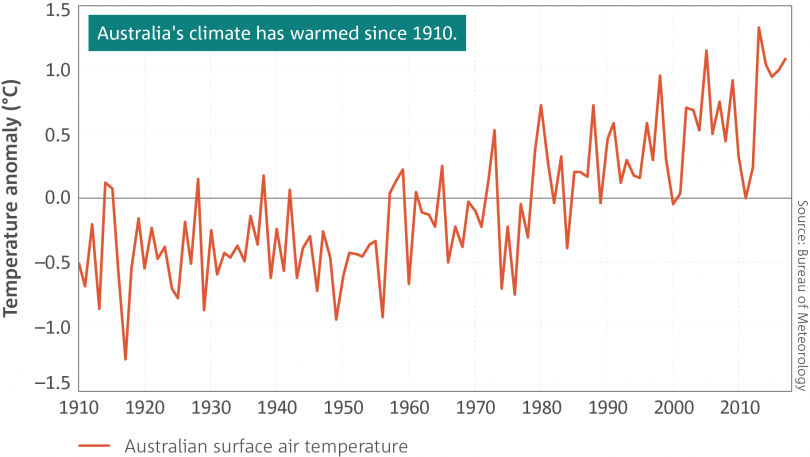 Australia’s surface temperature from 1910 (reproduced from the State of the Climate Report)