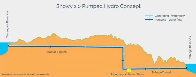 Snowy 2.0 will generate pumped hydro by linking Tantangara and Talbingo Dams