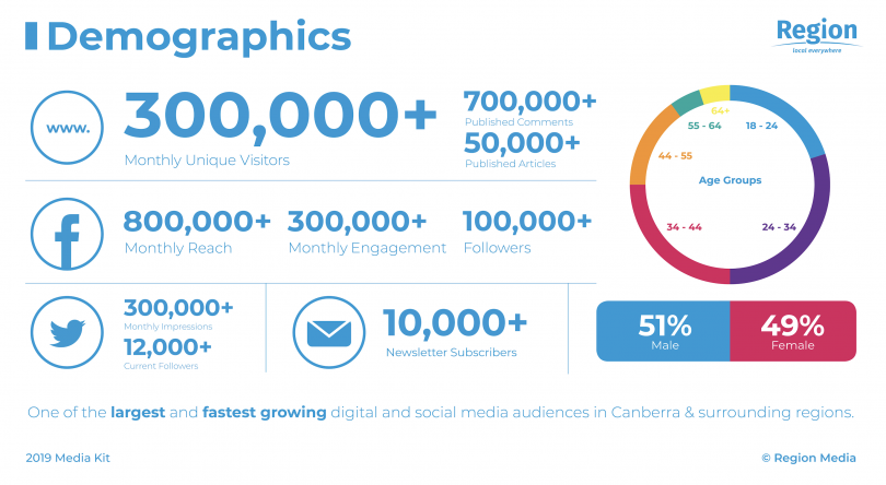 Region Demographic