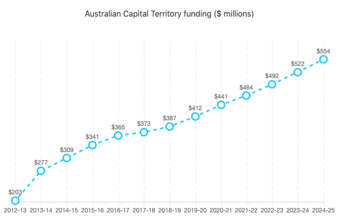 Total Australian Government hospital funding