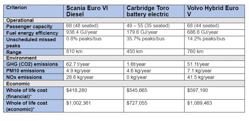Bus comparison chart.