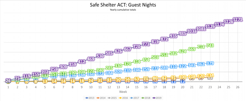 Shelter guest nights