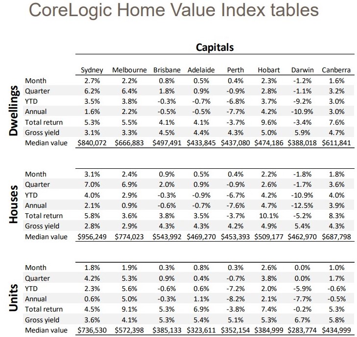 Home value index table