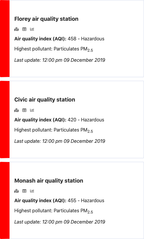 Air quality levels across the ACT