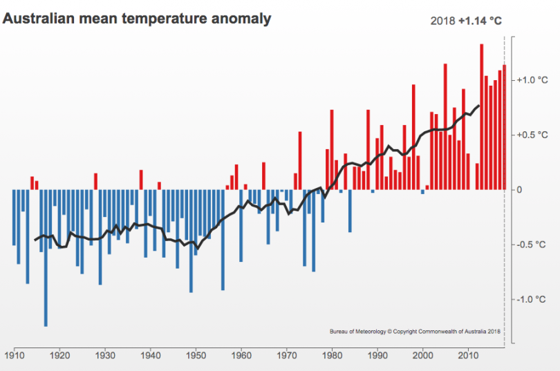 Temperature anomalies