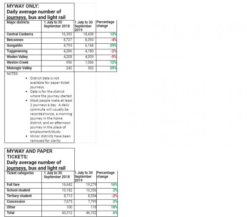 Daily average number of journeys on bus and light rail