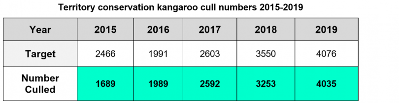 Roo cull