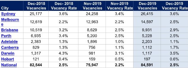 Vacancy rates in capital cities