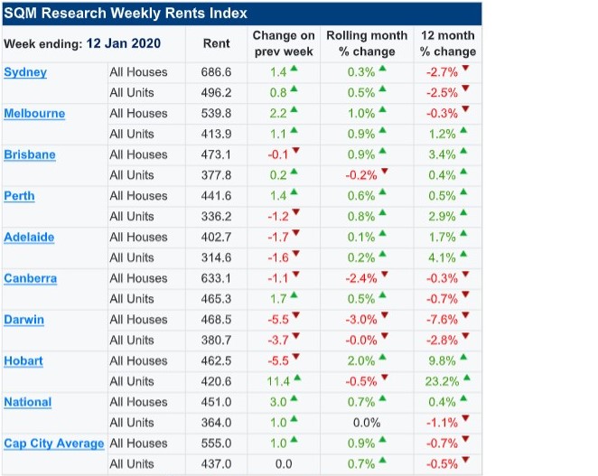 Weekly Rents Index