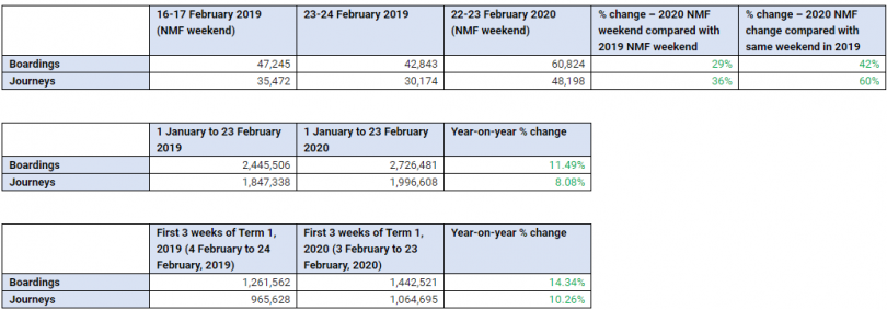 Public transport journeys and boardings