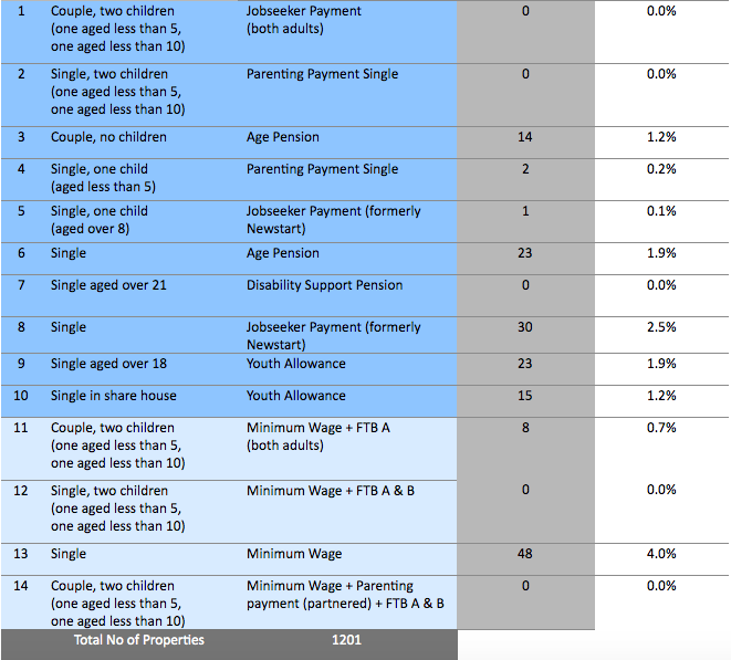 Rental affordability in the ACT and Queanbeyan