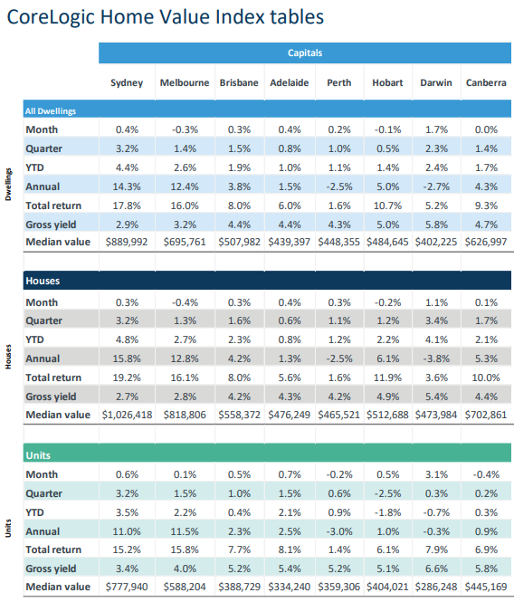 Home value index tables.